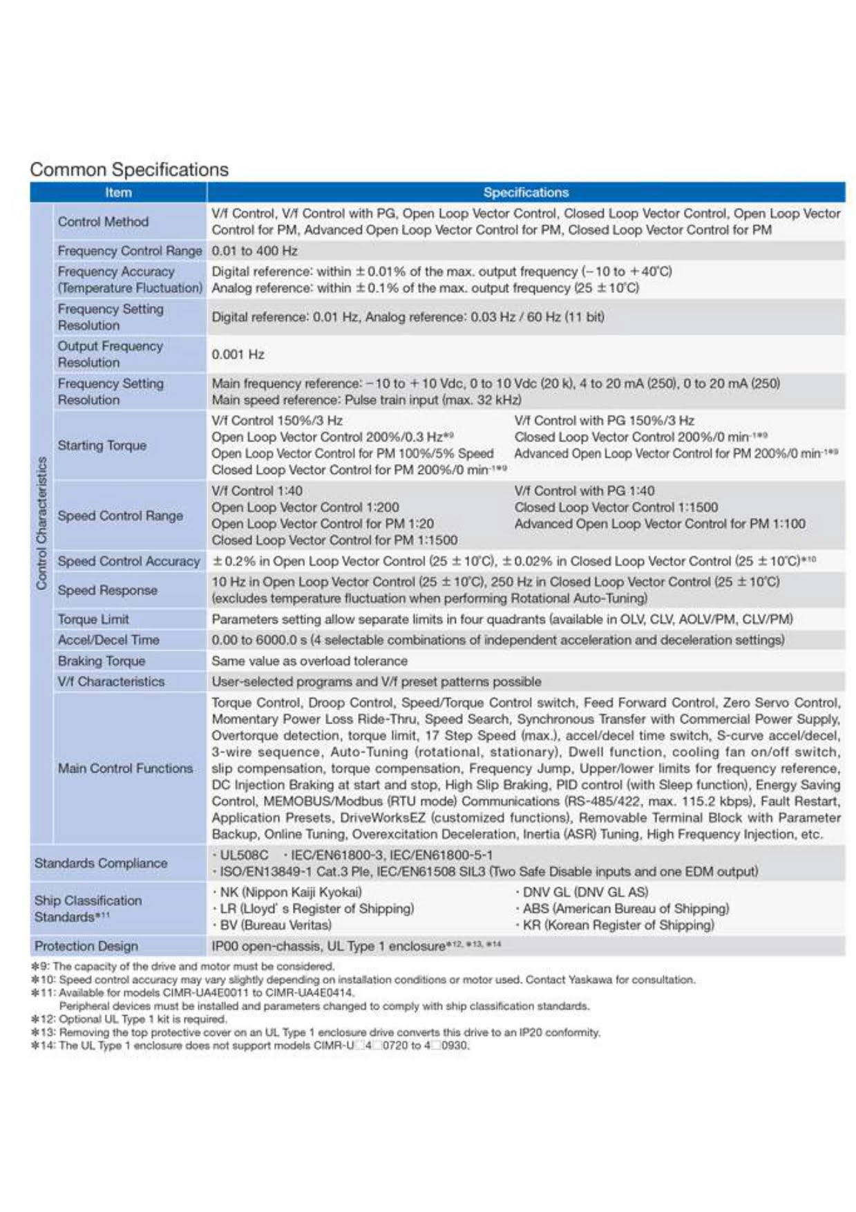Spesifikasi Inverter Yaskawa U1000 Spesifikasi Inverter Yaskawa U1000